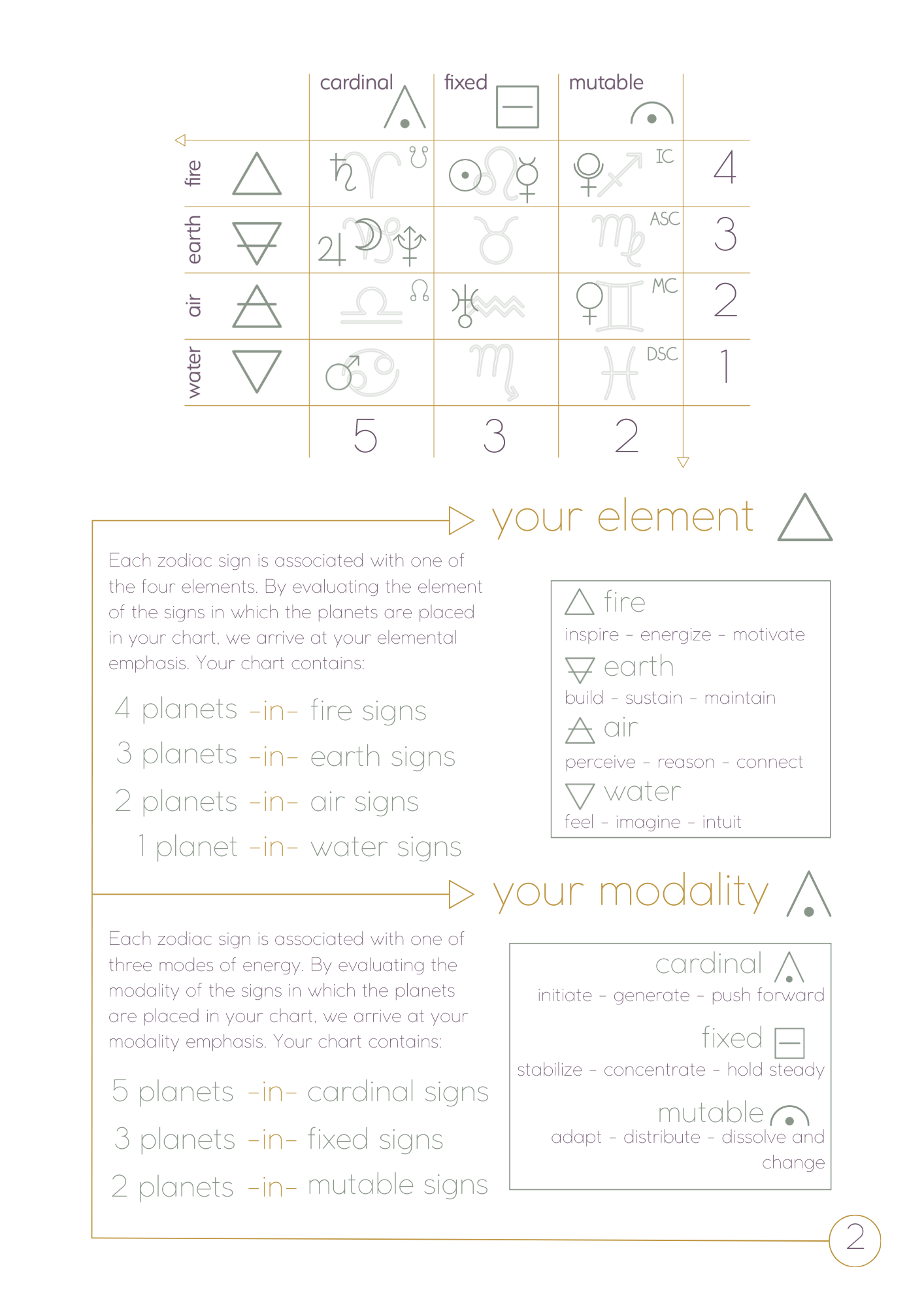 Astrological Profile + Aspects