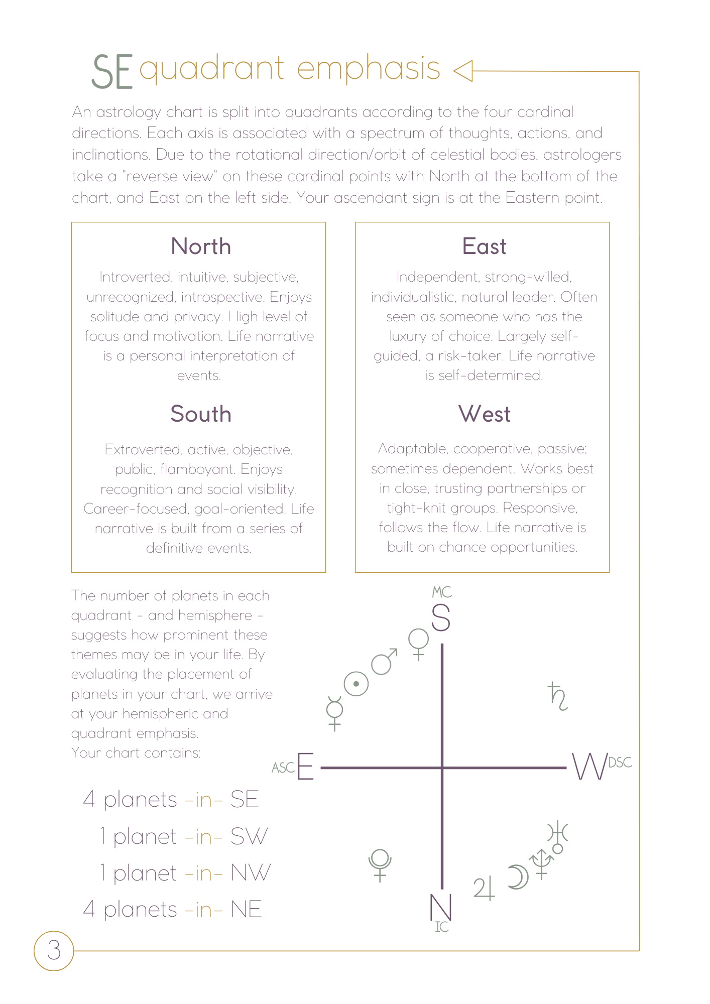 Astrological Profile + Aspects